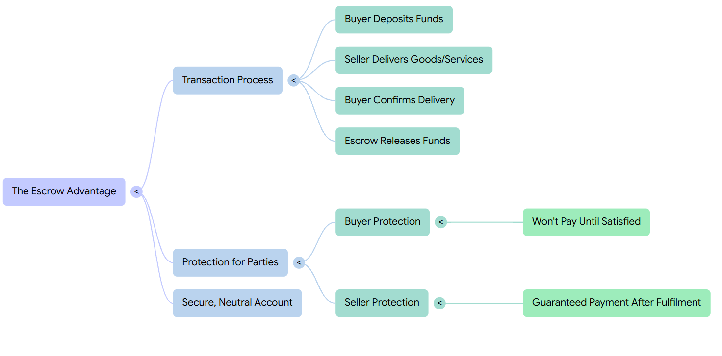 Escrow flow diagram